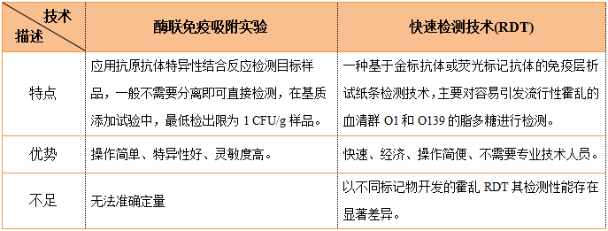免疫學(xué)檢測(cè)方法