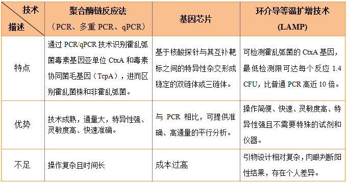 分子生物學(xué)檢測(cè)方法