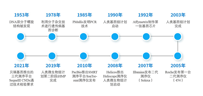 分子診斷的發(fā)展歷程