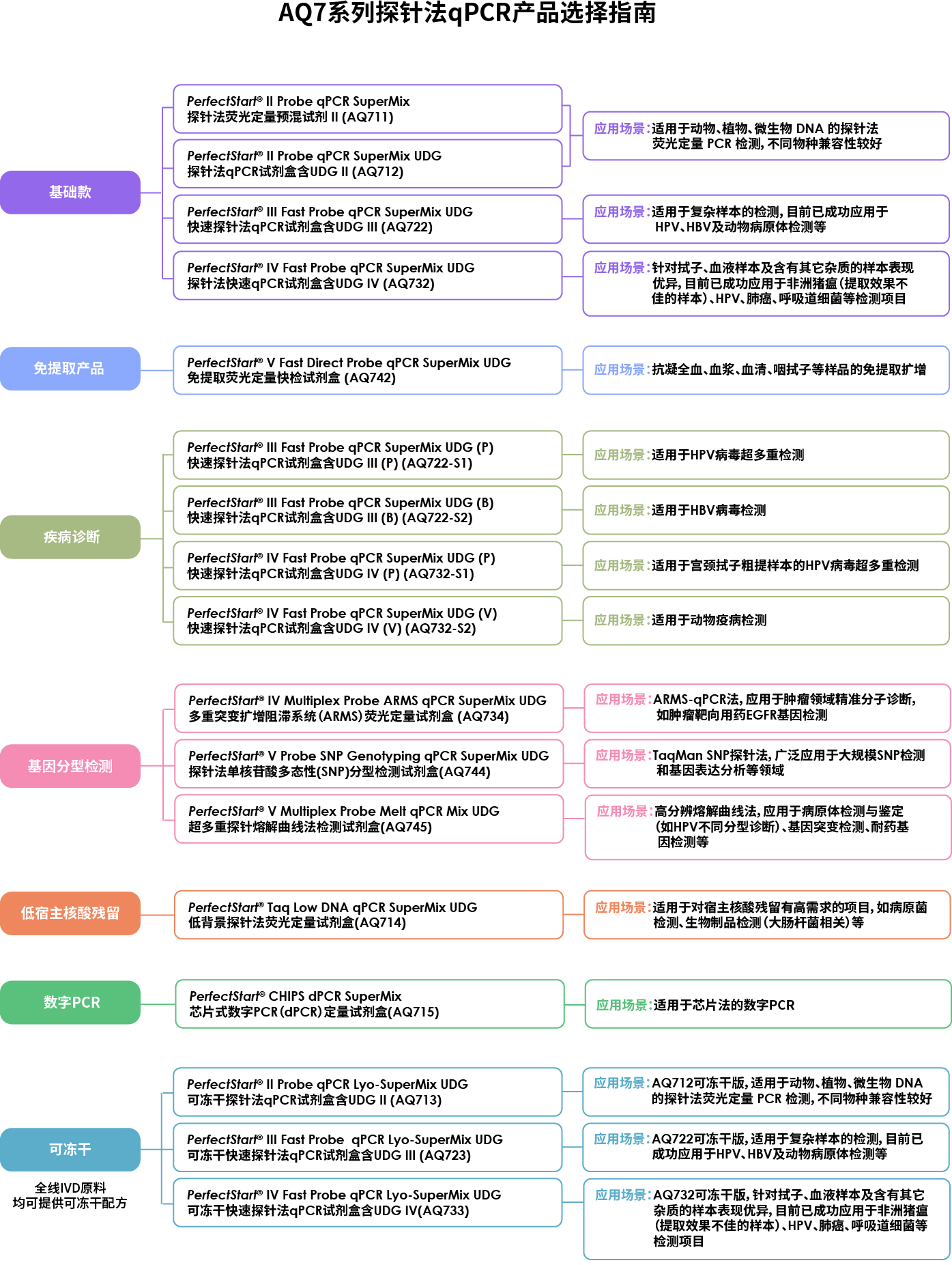 AQ7系列探針法qPCR產品應用.jpg
